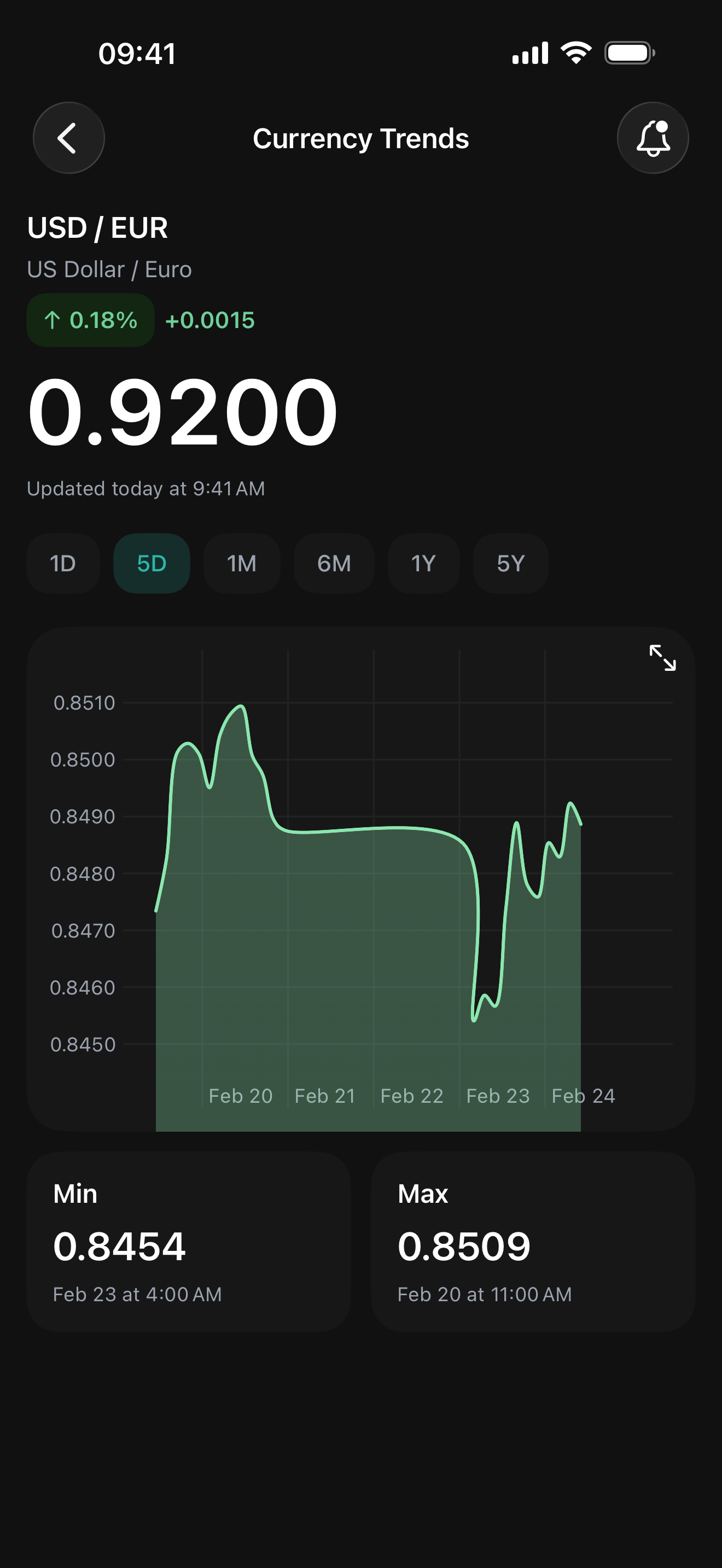 Flexchange currency trend chart for USD to EUR.